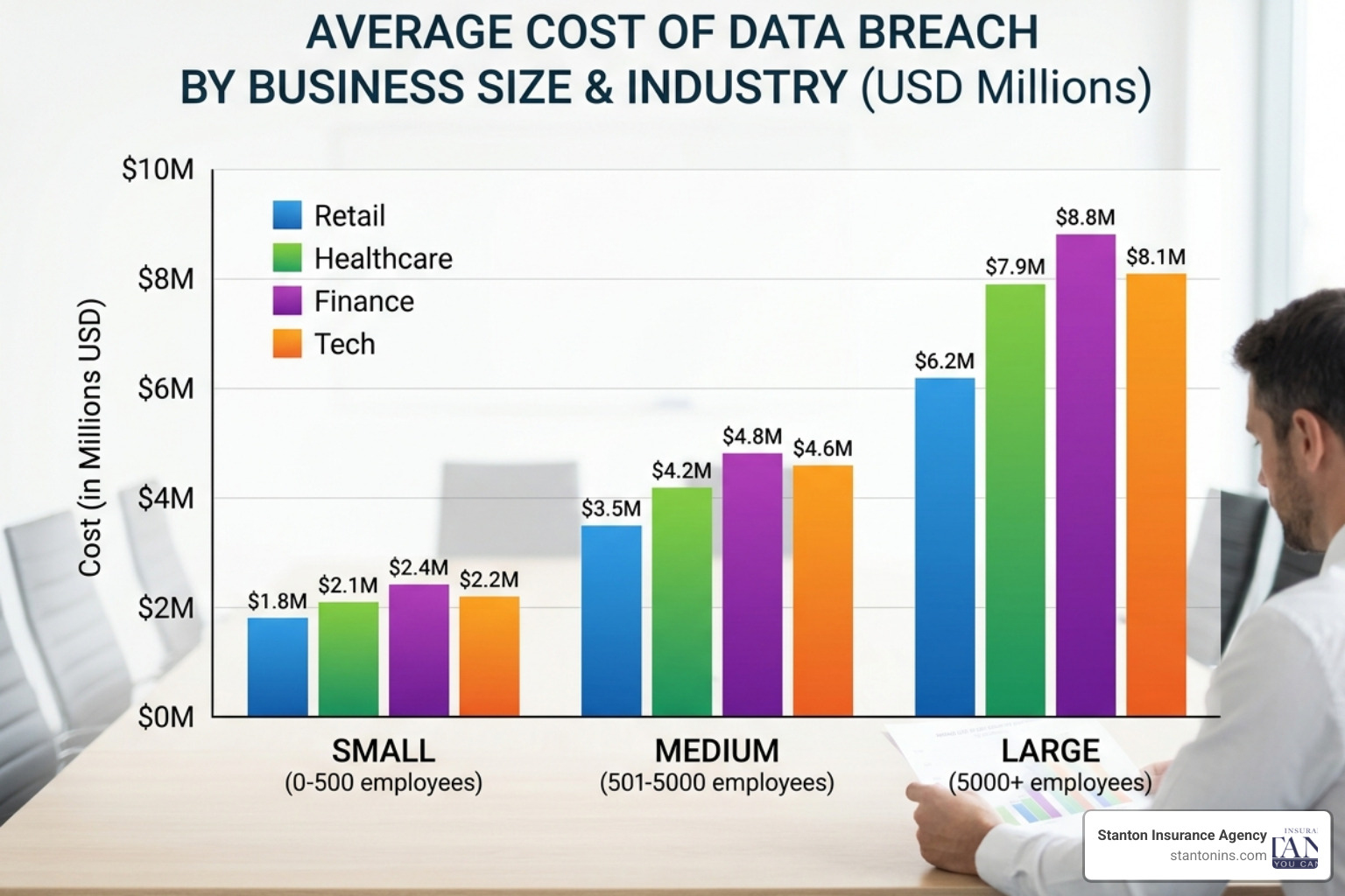 chart showing cost of data breach by business size and industry - cyber risk liability insurance