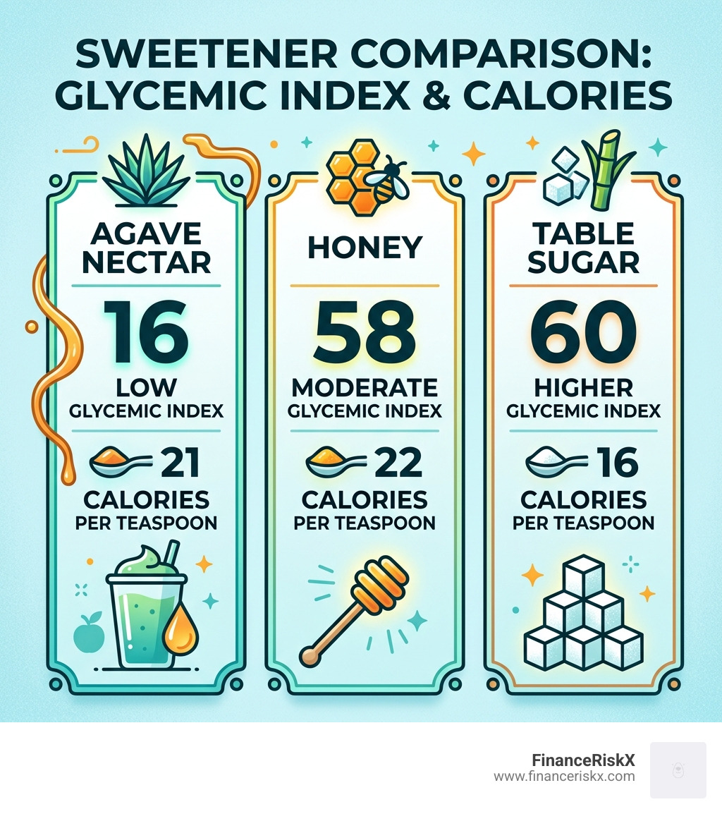 Table comparing Glycemic Index and Calories of agave, honey, and sugar - agave nectar healthy smoothies infographic 