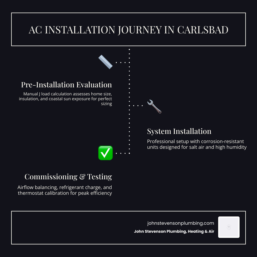 Infographic showing the AC installation journey in Carlsbad CA from evaluation to commissioning - best ac installation in