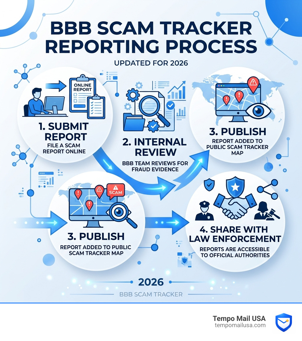 BBB Scam Tracker reporting process: submit report, internal review, publish, share with law enforcement - better business BBB Scam Tracker reporting process: submit report, internal review, publish, share with law enforcement - better business