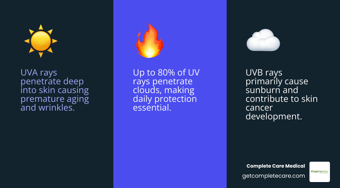 Infographic showing UVA vs UVB effects on skin layers and top sun safety tips - Sun Safety infographic 3_facts_emoji_blue