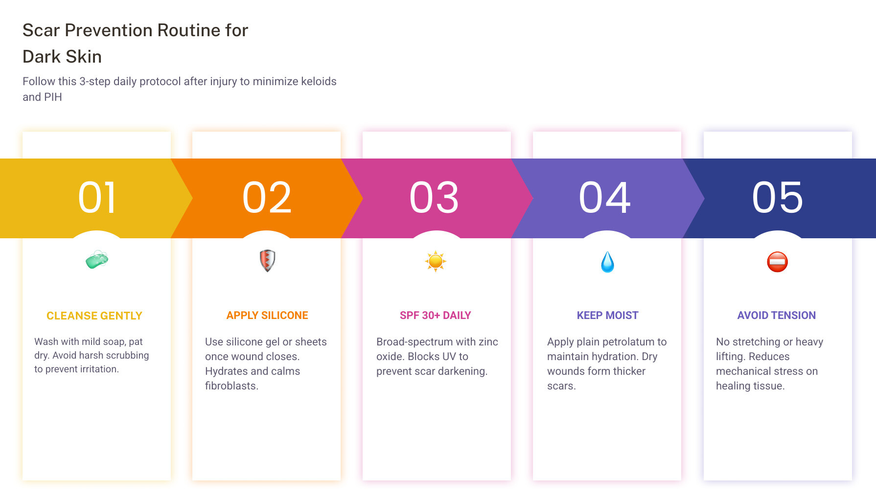 Infographic: A 3-step daily routine for scar prevention in dark skin involving cleansing, silicone application, and SPF