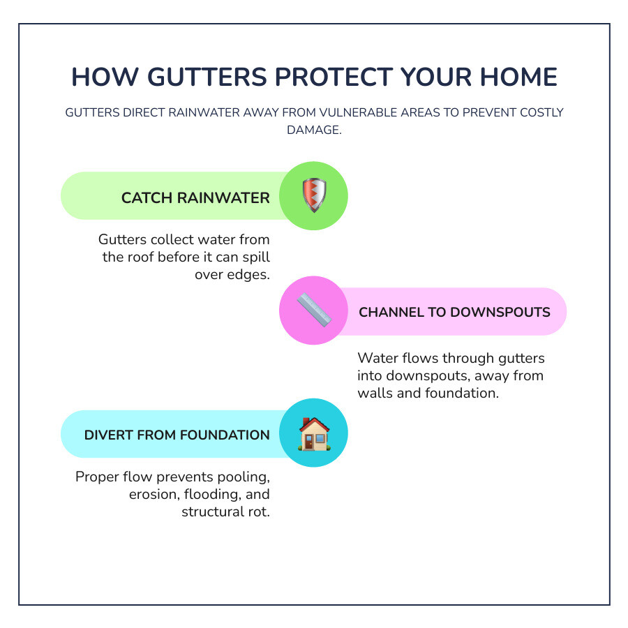 Infographic showing how gutters direct rainwater away from roof, walls, and foundation - gutter cleaning midlothian Infographic showing how gutters direct rainwater away from roof, walls, and foundation - gutter cleaning midlothian
