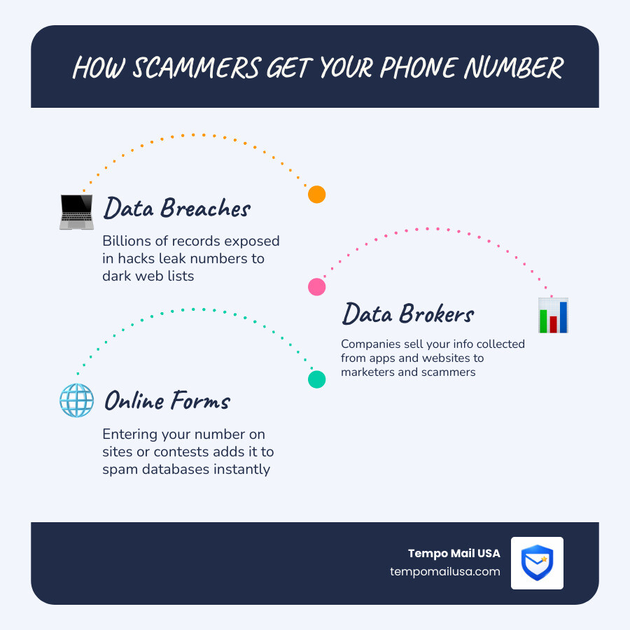 How scammers get your phone number through data brokers, breaches, and online forms - how to block scam likely calls