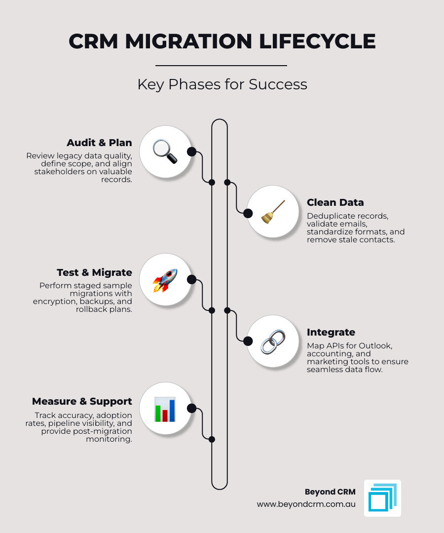 End-to-end CRM migration lifecycle infographic showing key phases from audit to post-migration support - data migration crm End-to-end CRM migration lifecycle infographic showing key phases from audit to post-migration support - data migration crm