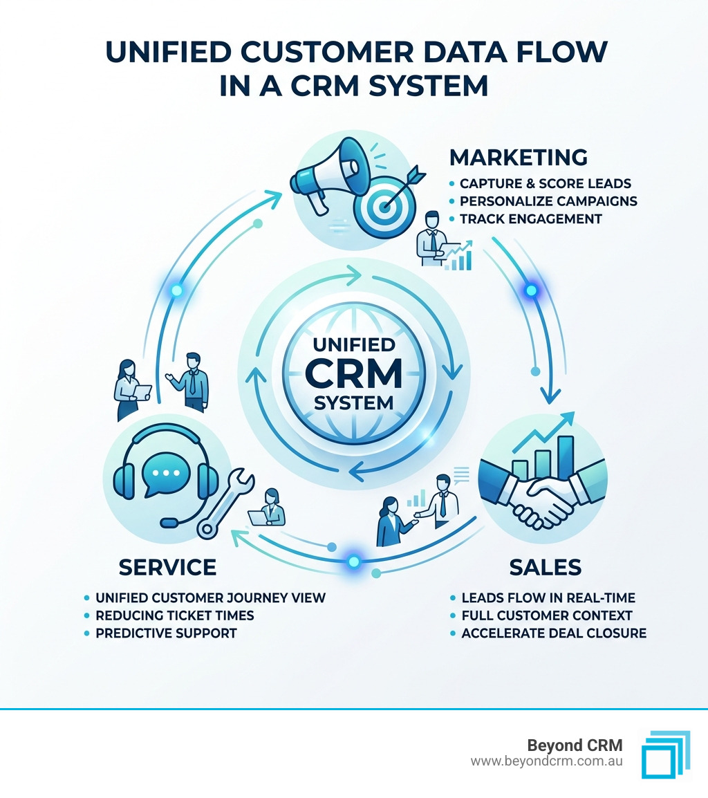 Flow of unified customer data between marketing, sales, and service departments in a CRM system - crm marketing and service