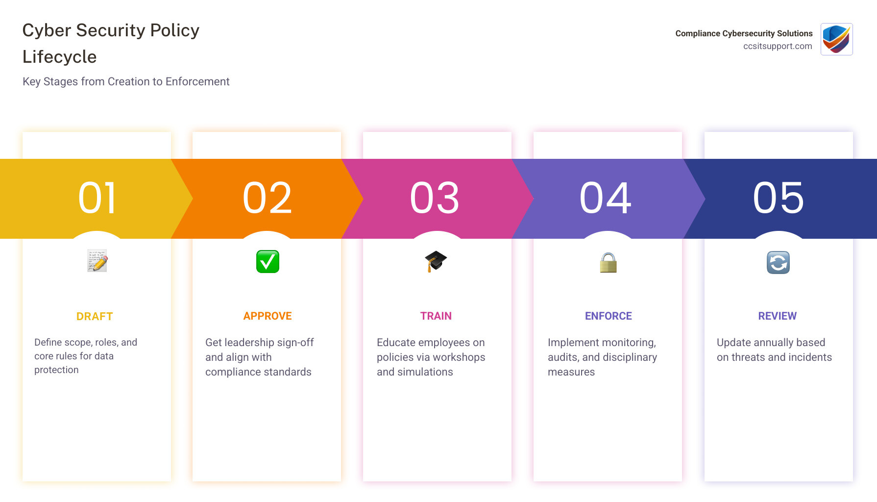 Lifecycle of a cyber security policy from creation to review and enforcement - sample cyber security policy infographic