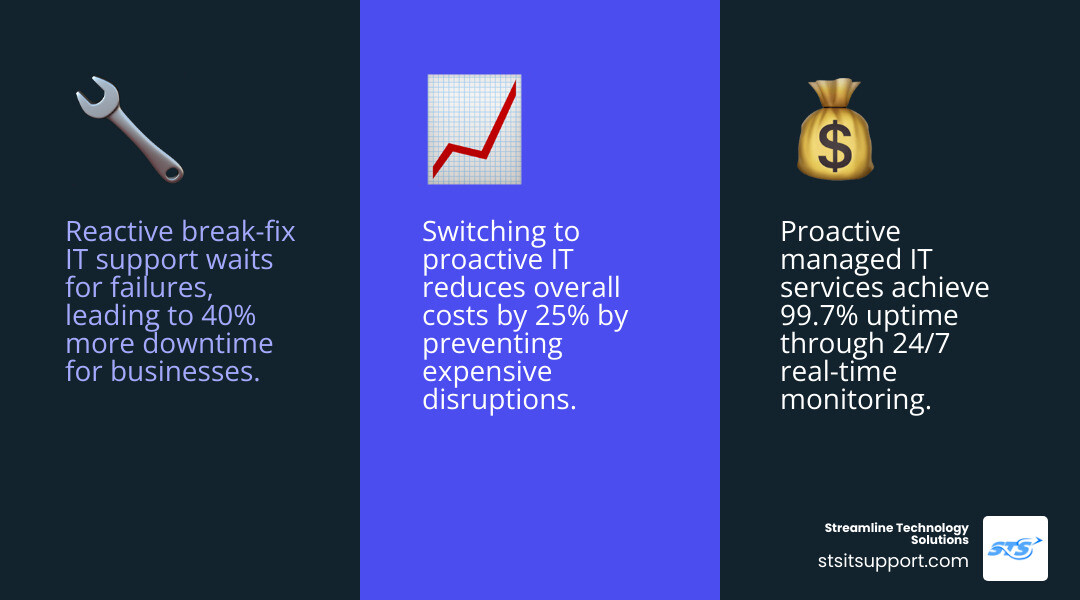Reactive break-fix vs proactive managed IT services comparison for South Florida businesses - it services south florida