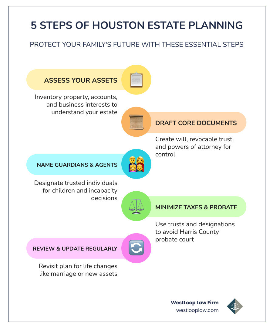 5 steps of Houston estate planning process infographic - Texas estate planning attorney infographic 5 steps of Houston estate planning process infographic - Texas estate planning attorney infographic