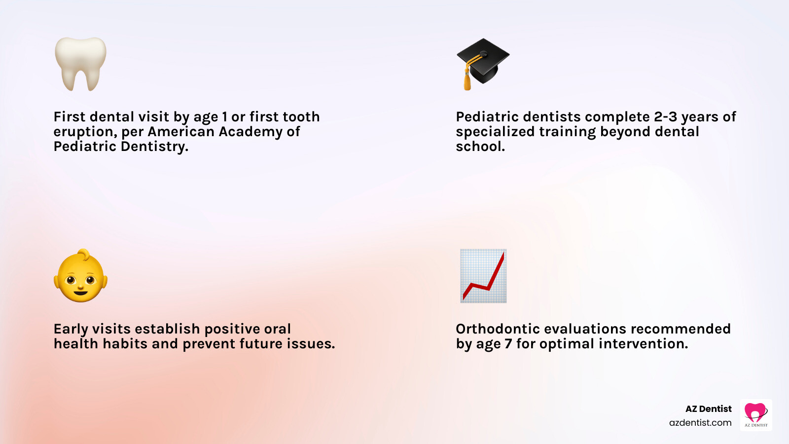 Timeline infographic: child's first dental visit milestones from first tooth to age 7 orthodontic evaluation - pediatric Timeline infographic: child's first dental visit milestones from first tooth to age 7 orthodontic evaluation - pediatric