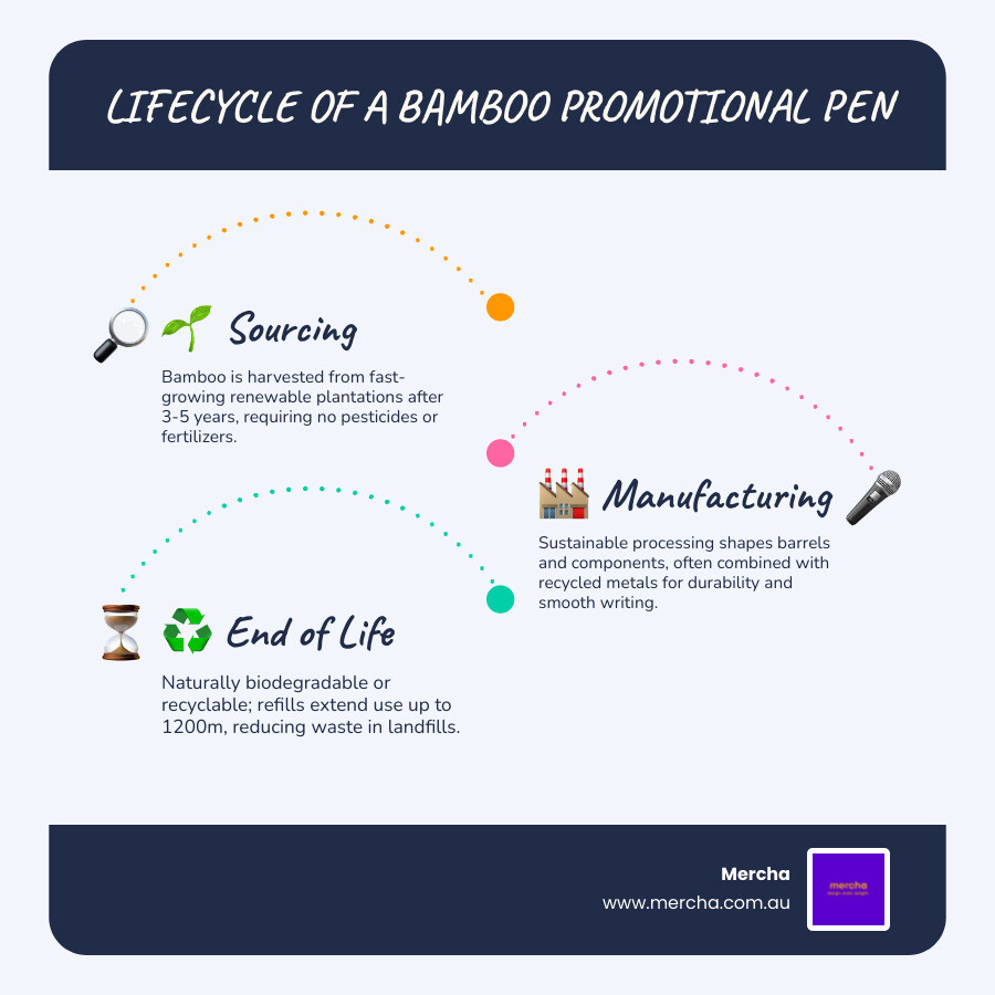 lifecycle of a bamboo promotional pen from material sourcing to branding and end of life - eco friendly promotional pens