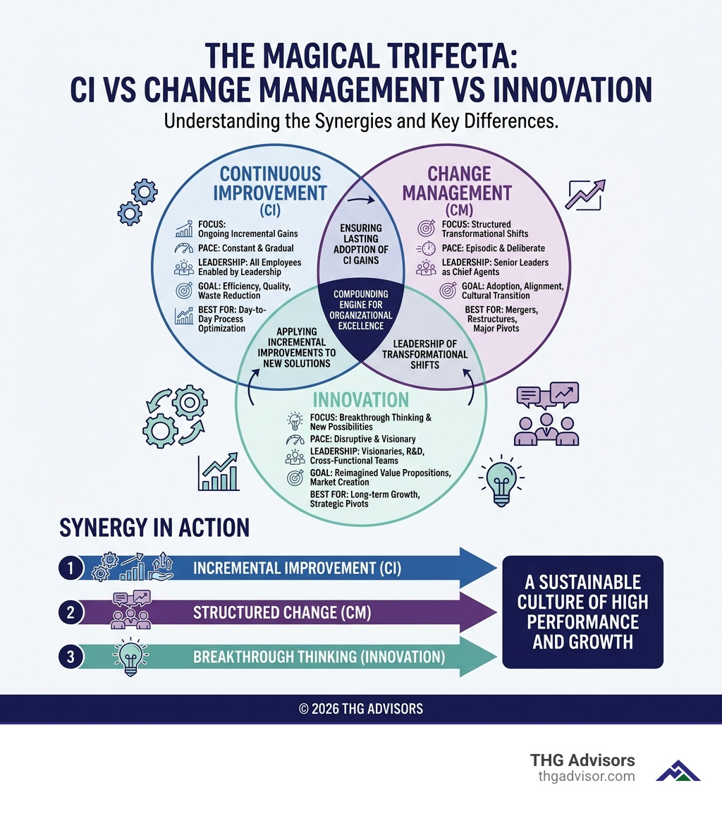 Infographic showing CI vs Change Management vs Innovation synergy and key differences - continuous improvement and change Infographic showing CI vs Change Management vs Innovation synergy and key differences - continuous improvement and change