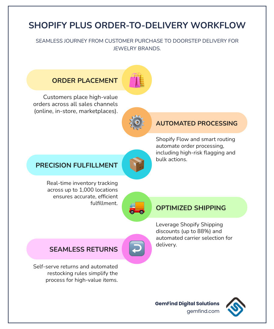 Shopify Plus order-to-delivery workflow for jewelry brands — from order placement to fulfillment - Shopify Plus order Shopify Plus order-to-delivery workflow for jewelry brands — from order placement to fulfillment - Shopify Plus order