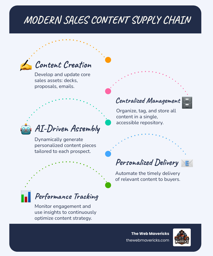 Infographic showing the modern sales content supply chain from content creation to personalized delivery - sales content