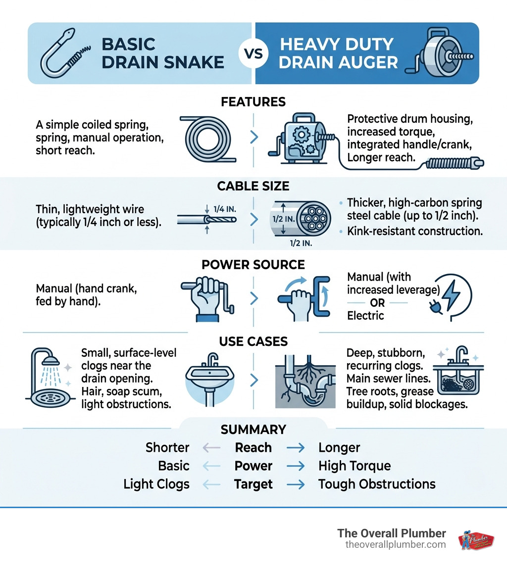 Infographic comparing basic drain snake vs heavy duty drain auger features, cable size, and use cases - heavy duty drain
