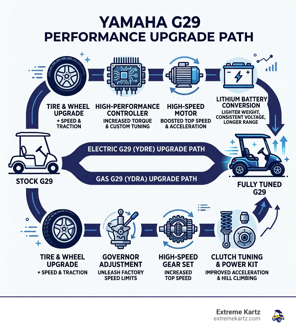 Yamaha G29 performance upgrade path infographic from stock to fully tuned - Yamaha G29 performance infographic Yamaha G29 performance upgrade path infographic from stock to fully tuned - Yamaha G29 performance infographic
