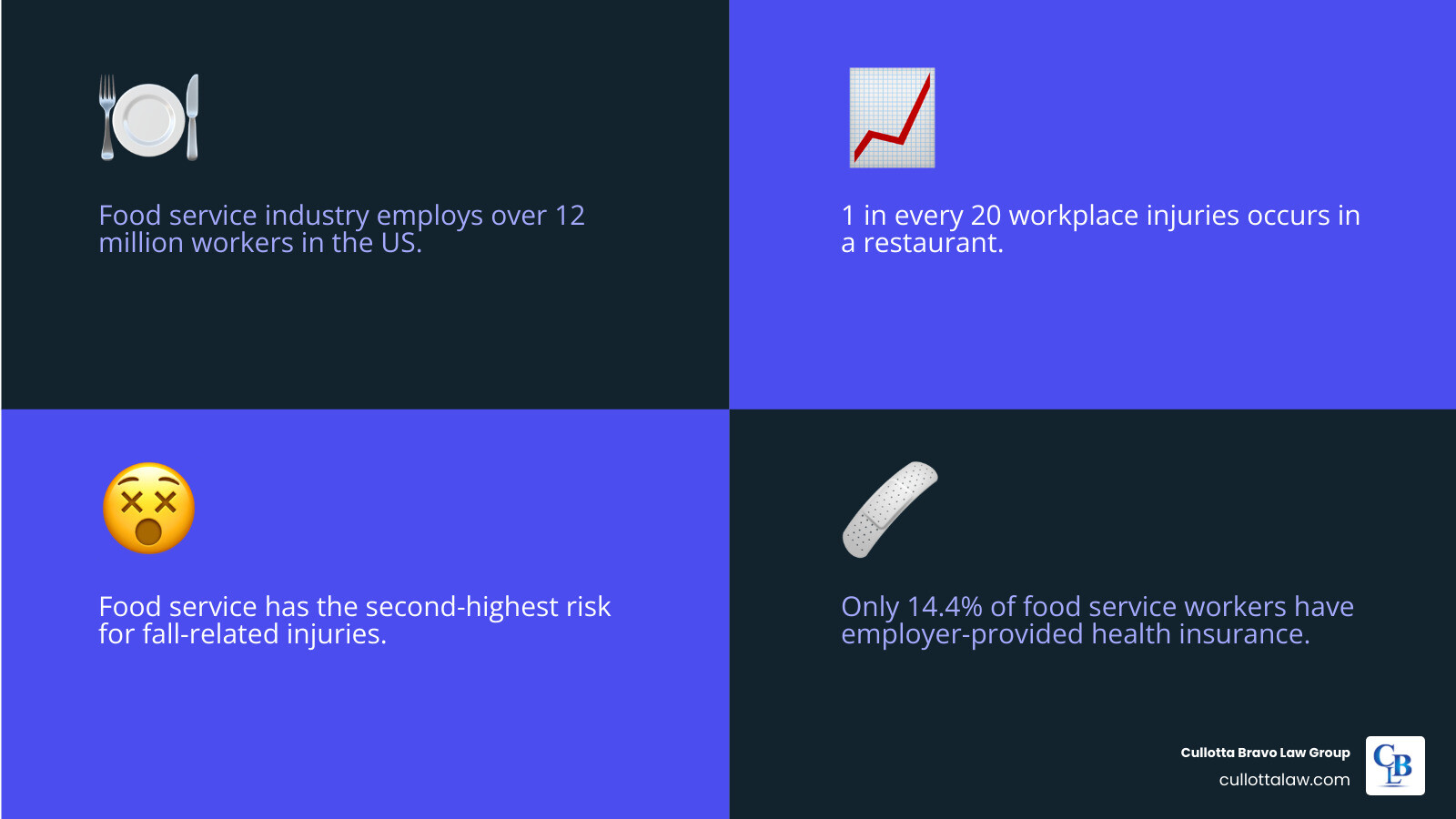 infographic showing restaurant injury statistics, common server injuries, and workers comp benefit overview - Workers