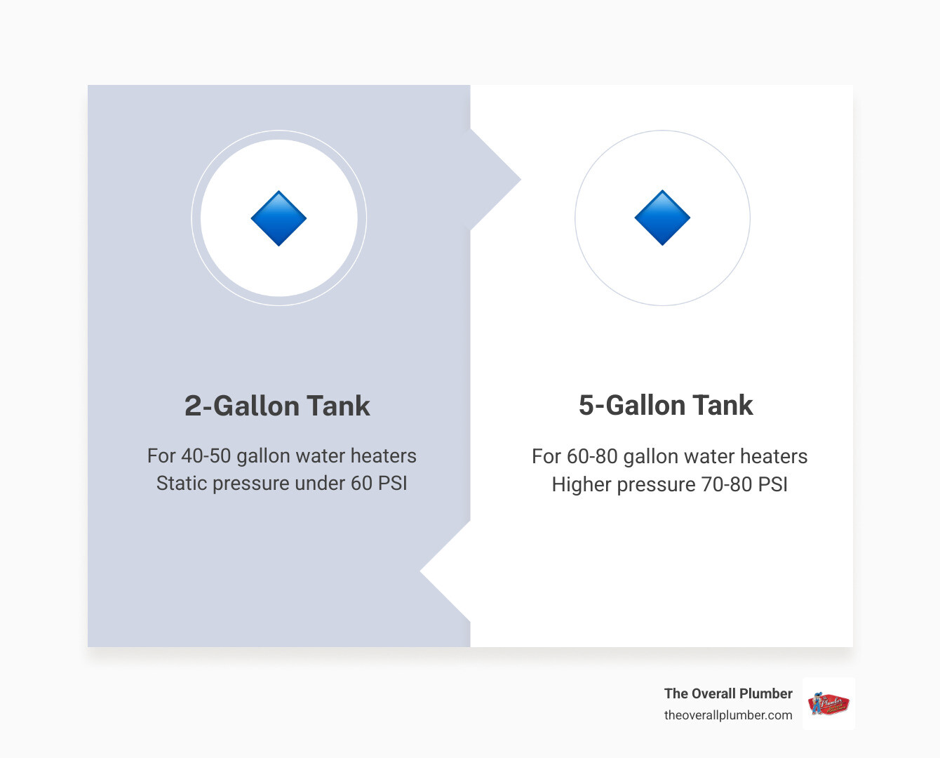 Infographic showing that a 2-gallon tank is for 40-50 gallon heaters and a 5-gallon tank is for 60-80 gallon heaters - hot
