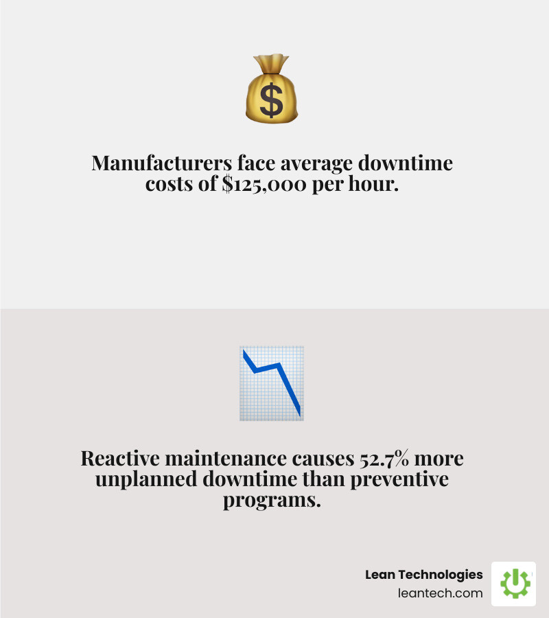 Infographic comparing reactive vs preventive maintenance costs, downtime rates, and asset lifespan impact - preventive