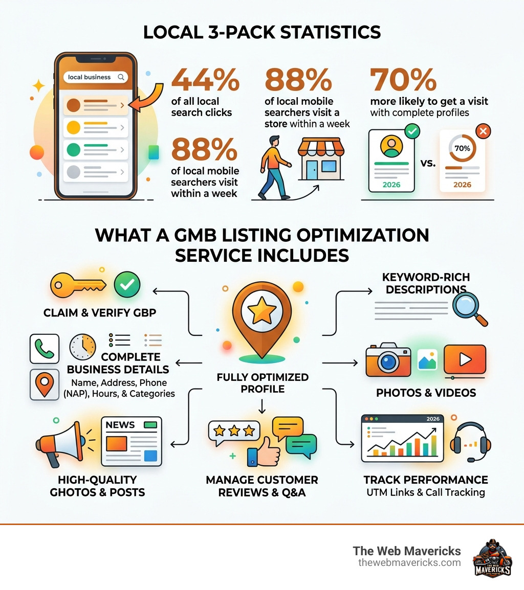 Infographic showing Local 3-Pack statistics and what a GMB listing optimization service includes - gmb listing optimization