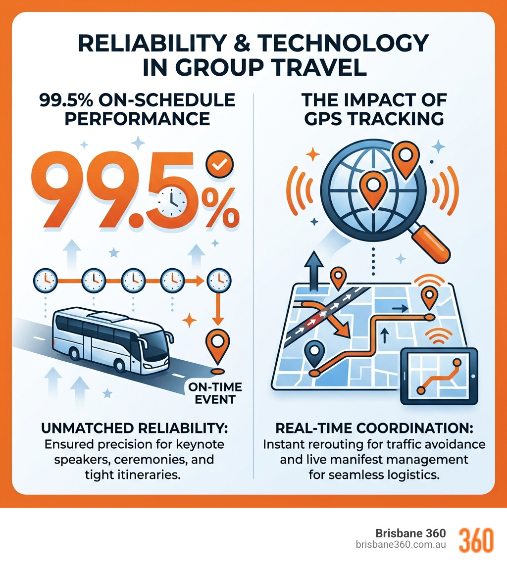 Infographic showing 99.5% on-schedule performance and the impact of GPS tracking on group travel - best transportation
