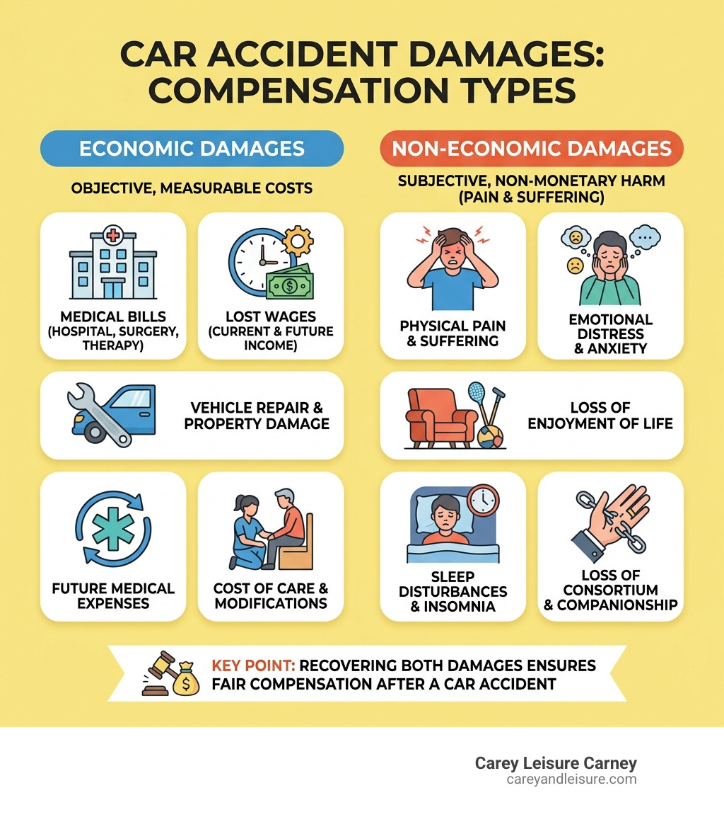 infographic showing types of car accident damages including economic and non-economic damages like pain and suffering
