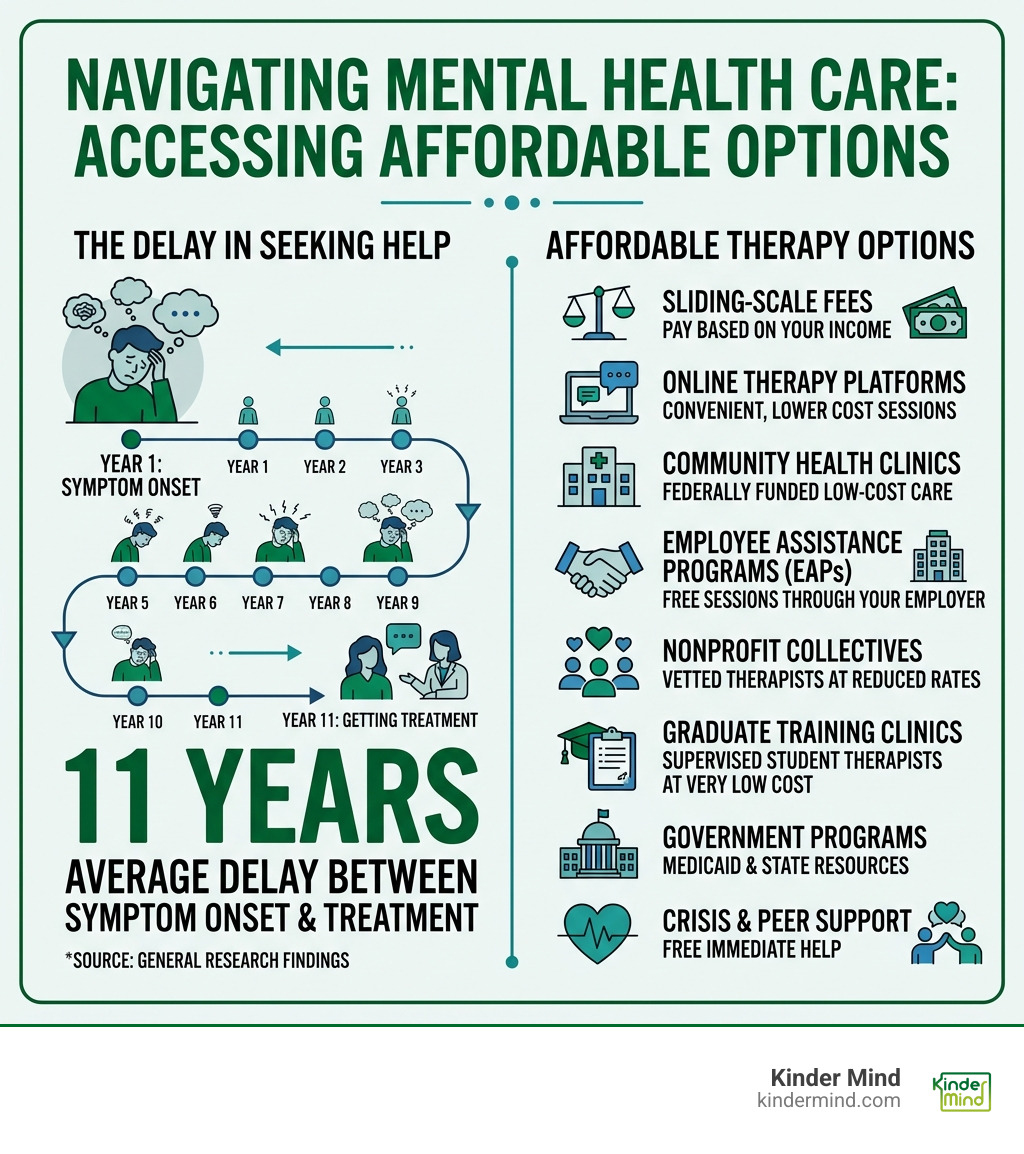 Infographic showing 11-year delay between mental health symptom onset and treatment, and key affordable therapy options