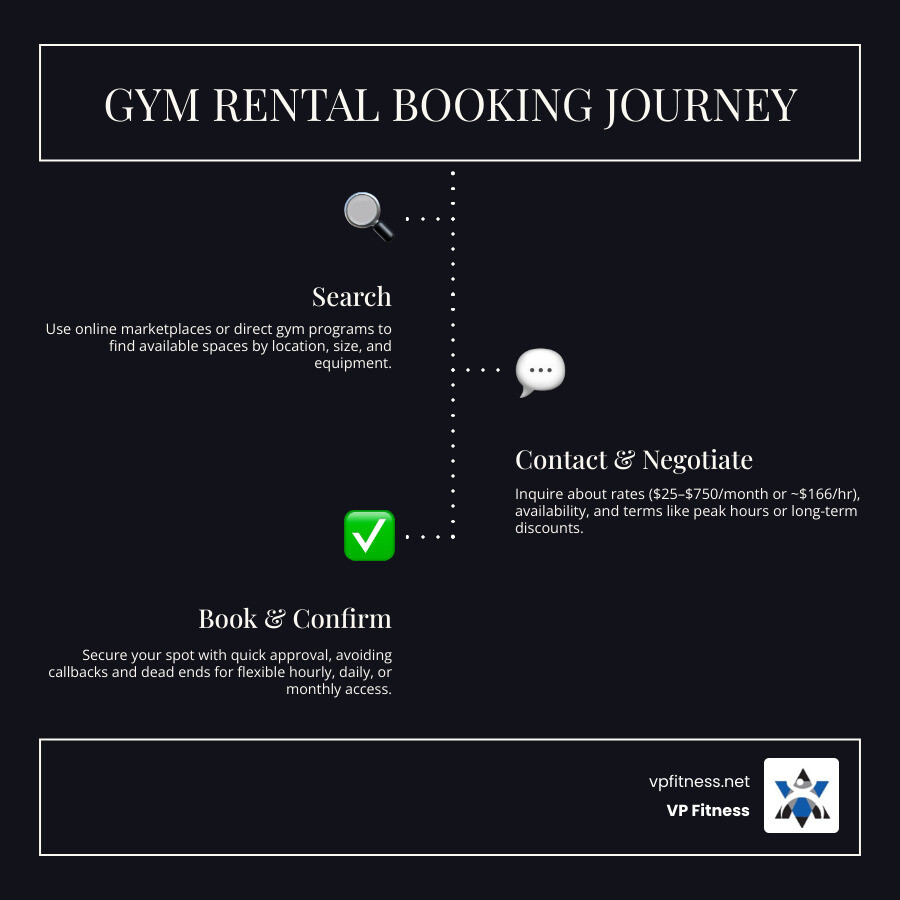 Step-by-step gym rental booking journey from search to confirmation - gym rent space infographic Step-by-step gym rental booking journey from search to confirmation - gym rent space infographic