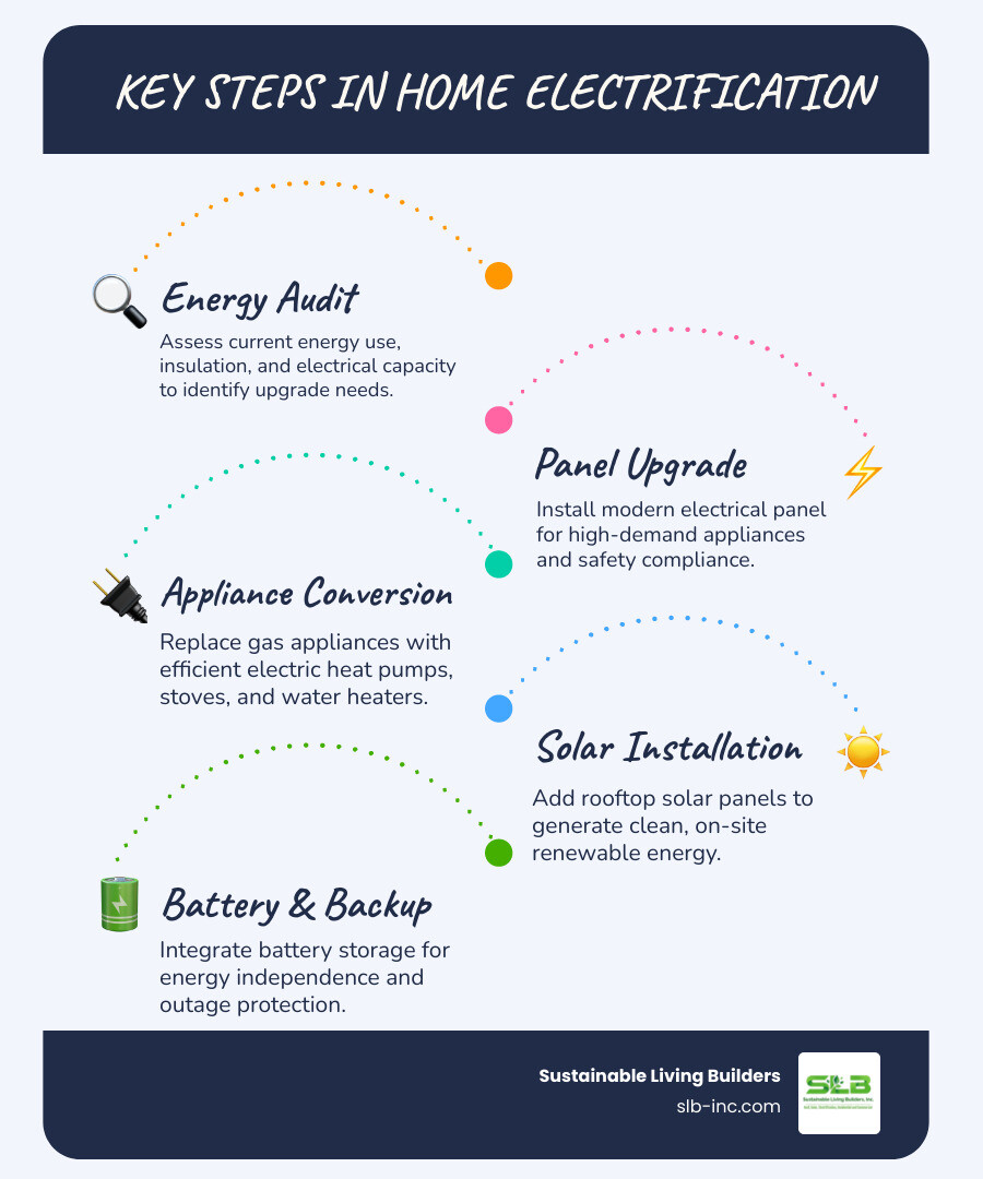 Infographic showing the key steps in home electrification: energy audit, panel upgrade, appliance conversion, solar and
