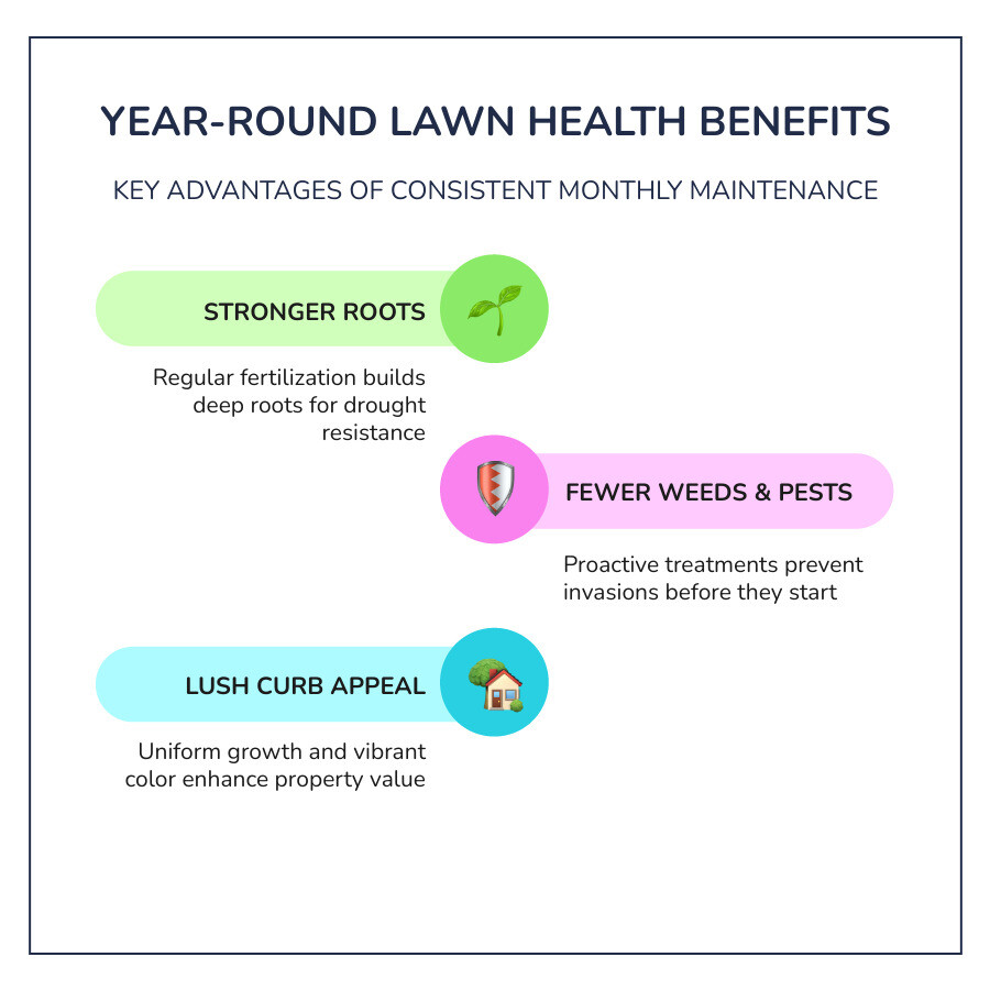 Infographic showing year-round benefits of monthly lawn care plans for Florida homeowners - monthly lawn care plans Infographic showing year-round benefits of monthly lawn care plans for Florida homeowners - monthly lawn care plans