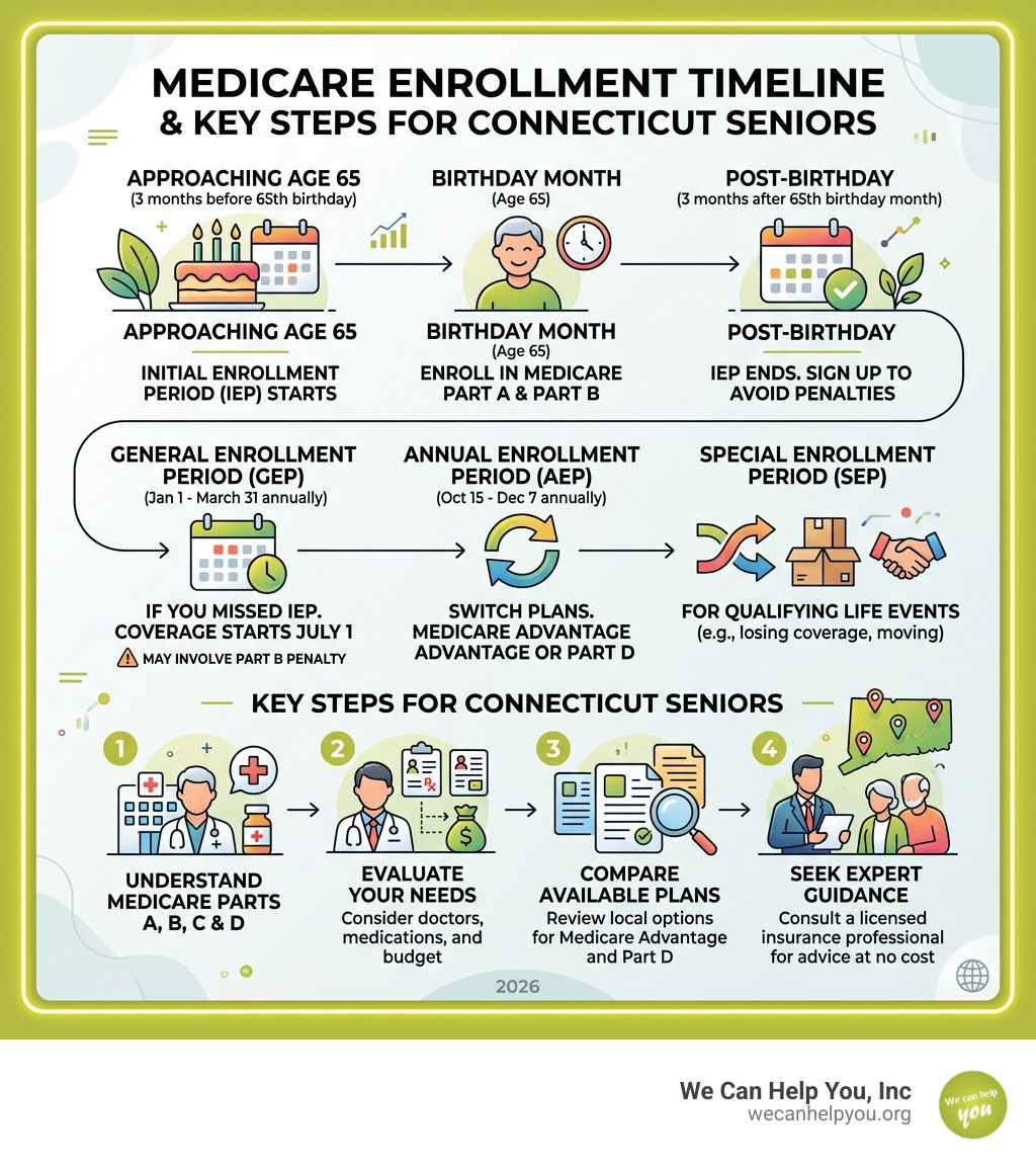 Medicare enrollment timeline and key steps for Connecticut seniors infographic - medicare insurance agents in connecticut