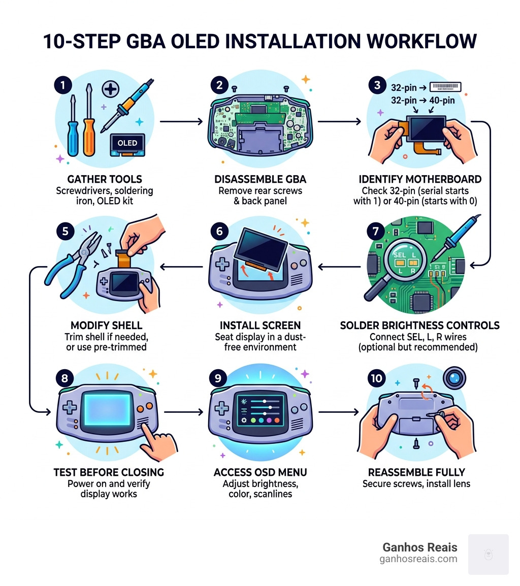 10-step GBA OLED installation workflow infographic from disassembly to final test - GBA OLED mod tutorial infographic 