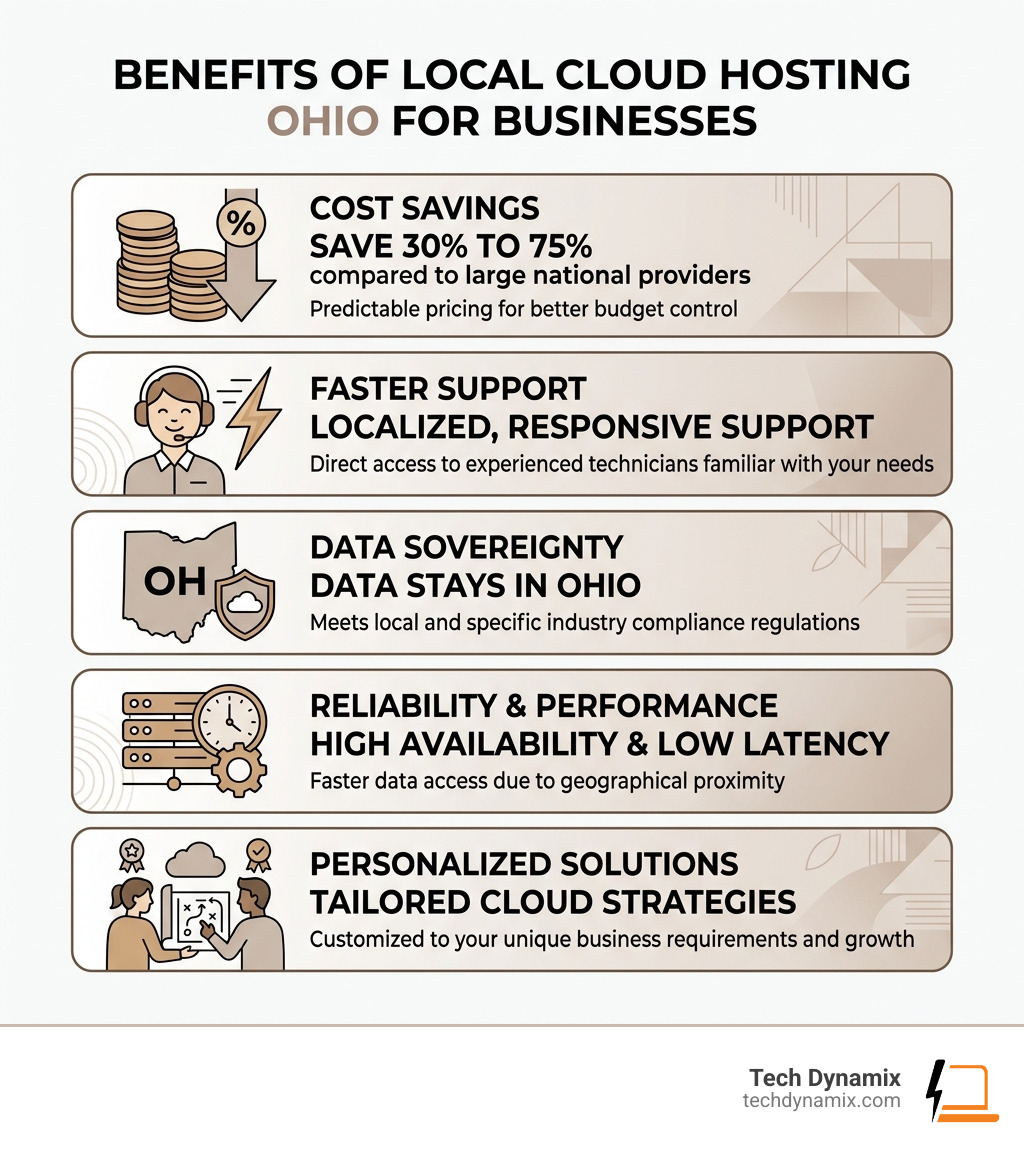 Benefits of local cloud hosting Ohio for businesses infographic - Cloud hosting Ohio infographic 