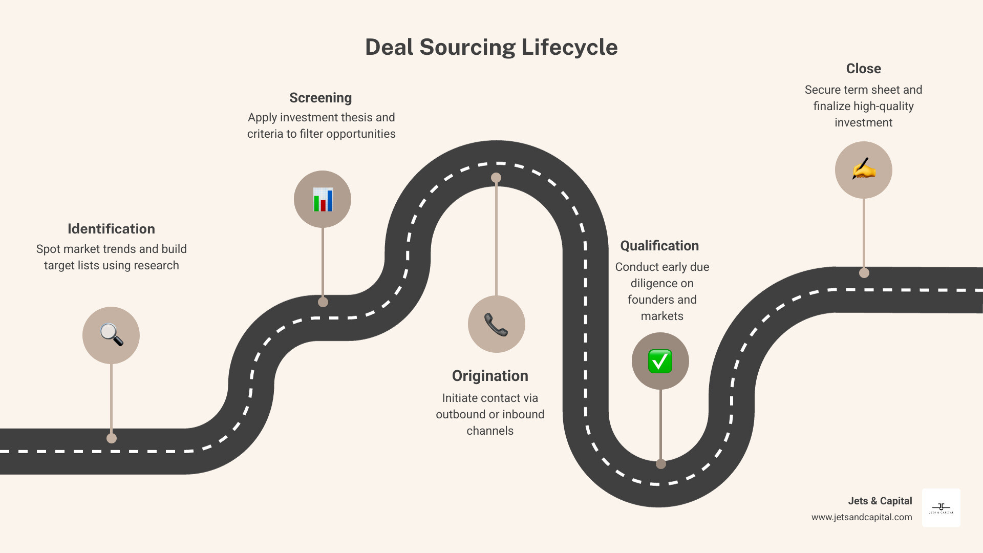 Deal sourcing lifecycle infographic from identification to close - investment deal sourcing infographic roadmap-5-steps