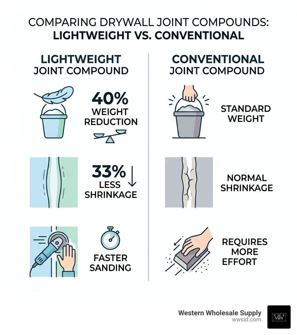 Infographic comparing lightweight vs conventional joint compound: 40% weight reduction, 33% less shrinkage, faster sanding Infographic comparing lightweight vs conventional joint compound: 40% weight reduction, 33% less shrinkage, faster sanding