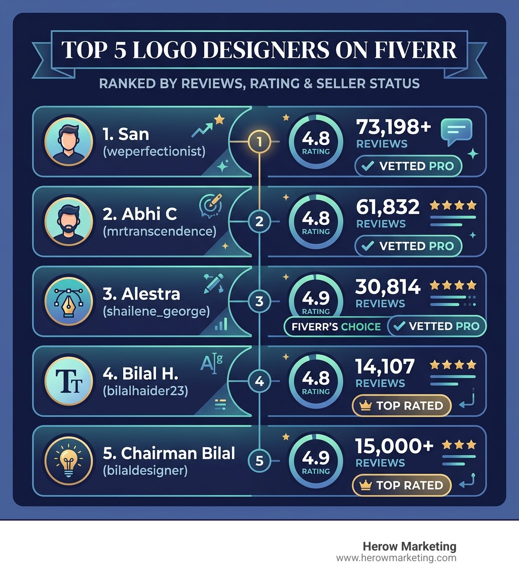 Infographic showing top 5 Fiverr logo designers ranked by reviews, rating, and seller status - best logo designer on fiverr Infographic showing top 5 Fiverr logo designers ranked by reviews, rating, and seller status - best logo designer on fiverr