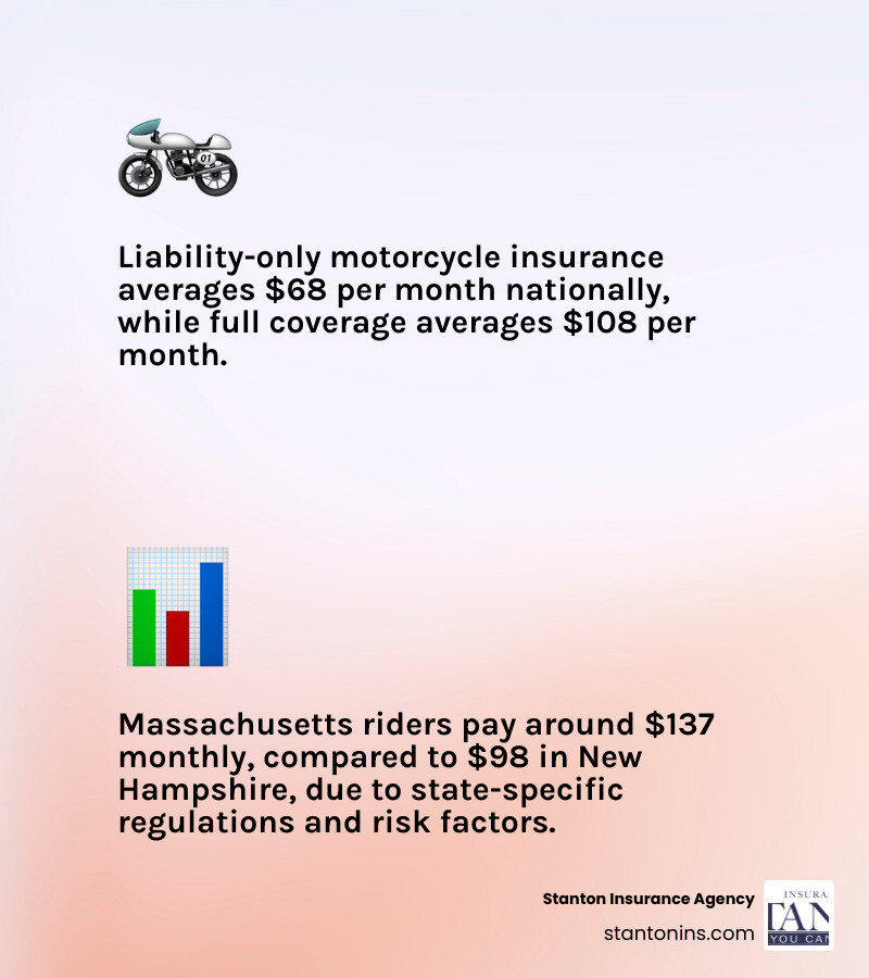 infographic showing motorcycle insurance cost breakdown by coverage type, state, age, and bike type - how much is the motorcycle insurance
