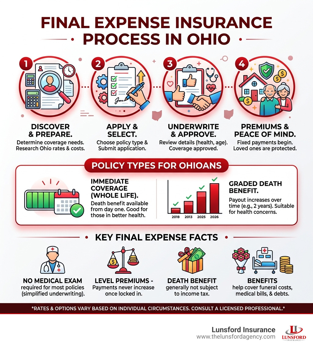 Final expense insurance process infographic: 4 steps, policy types, key facts - ohio burial insurance rates infographic 