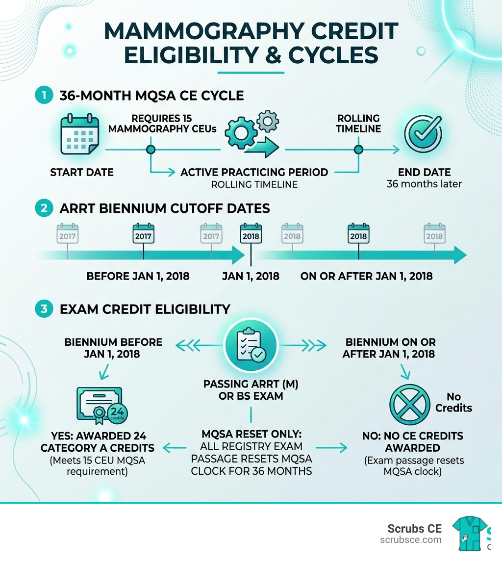 Infographic showing the 36-month MQSA CE cycle, ARRT biennium cutoff dates, and exam credit eligibility - does the Infographic showing the 36-month MQSA CE cycle, ARRT biennium cutoff dates, and exam credit eligibility - does the
