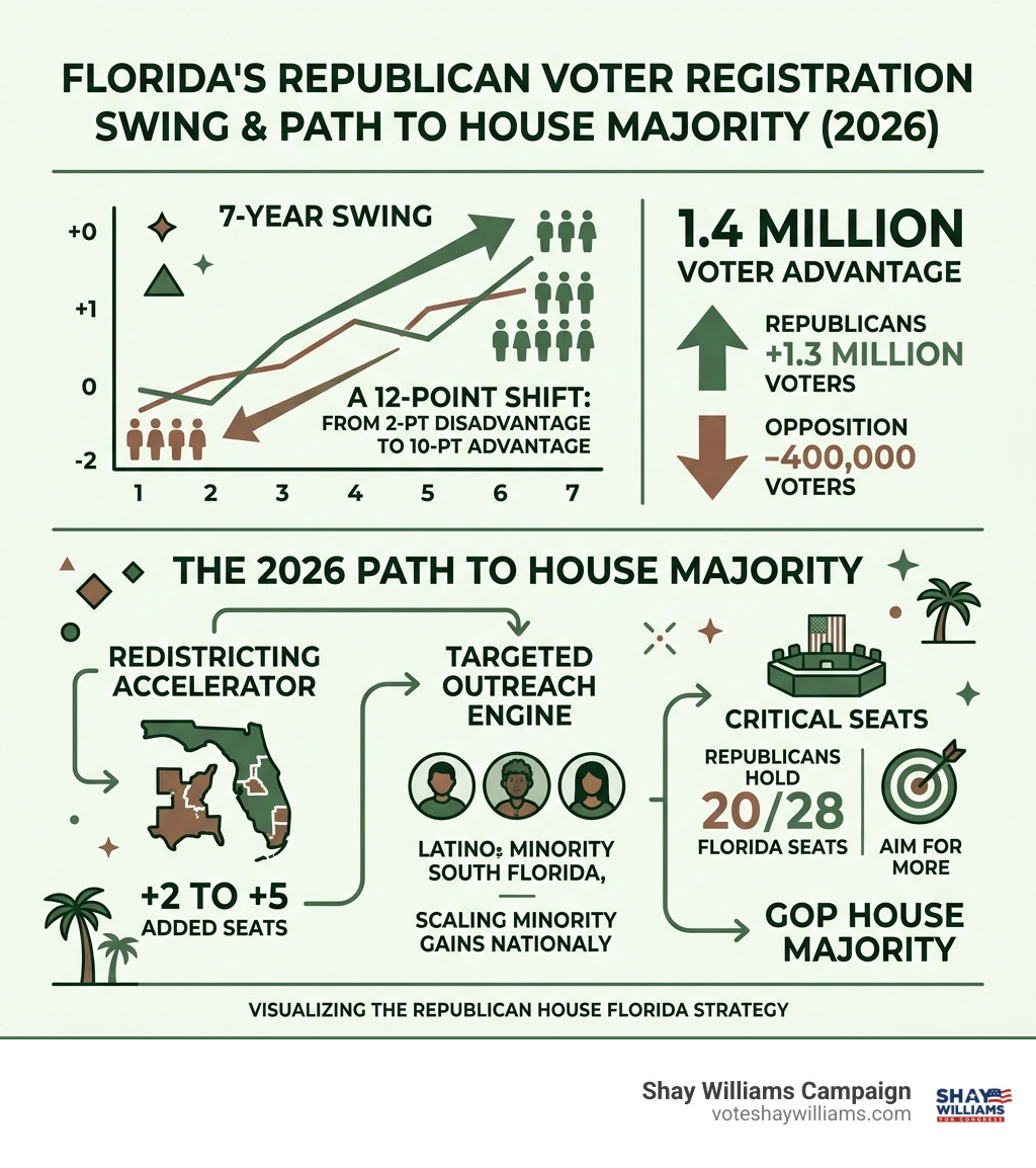 Infographic showing Florida's 12-point Republican voter registration swing and path to House majority in 2026 - Republican