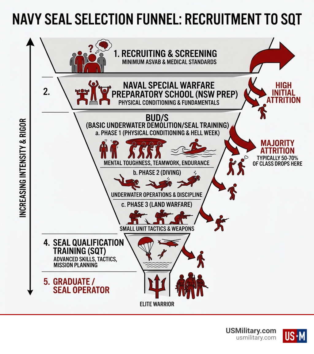 Navy SEAL selection funnel from recruitment to SQT showing stages and attrition rates - Is Intelligence or Higher IQ Navy SEAL selection funnel from recruitment to SQT showing stages and attrition rates - Is Intelligence or Higher IQ