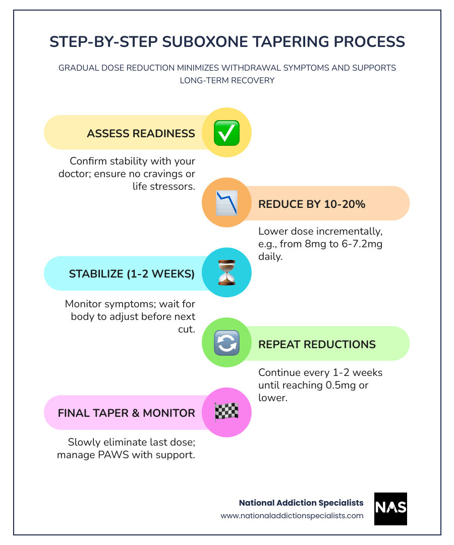 Step-by-step Suboxone tapering process infographic showing dose reduction timeline and key milestones - how to taper off Step-by-step Suboxone tapering process infographic showing dose reduction timeline and key milestones - how to taper off