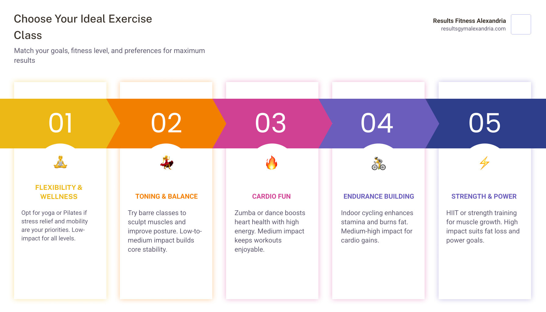 Infographic showing how to choose the right local exercise class based on goals, fitness level, and class type - exercise