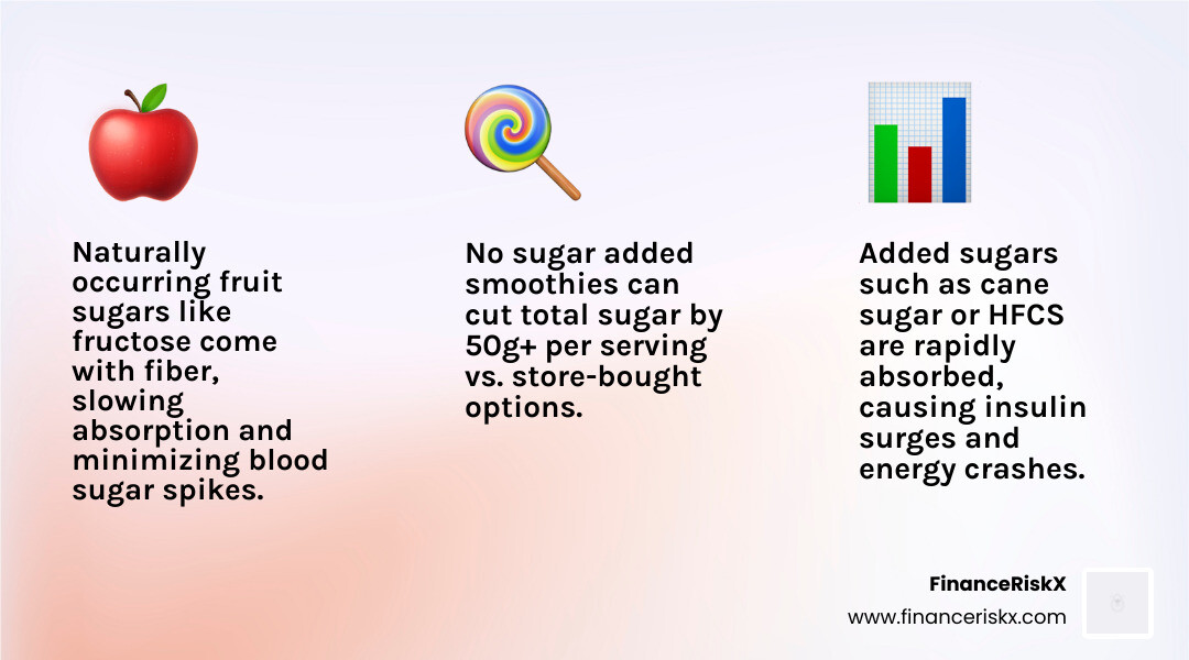 Infographic comparing naturally occurring fruit sugar vs added sugars in smoothies - no sugar added smoothies infographic