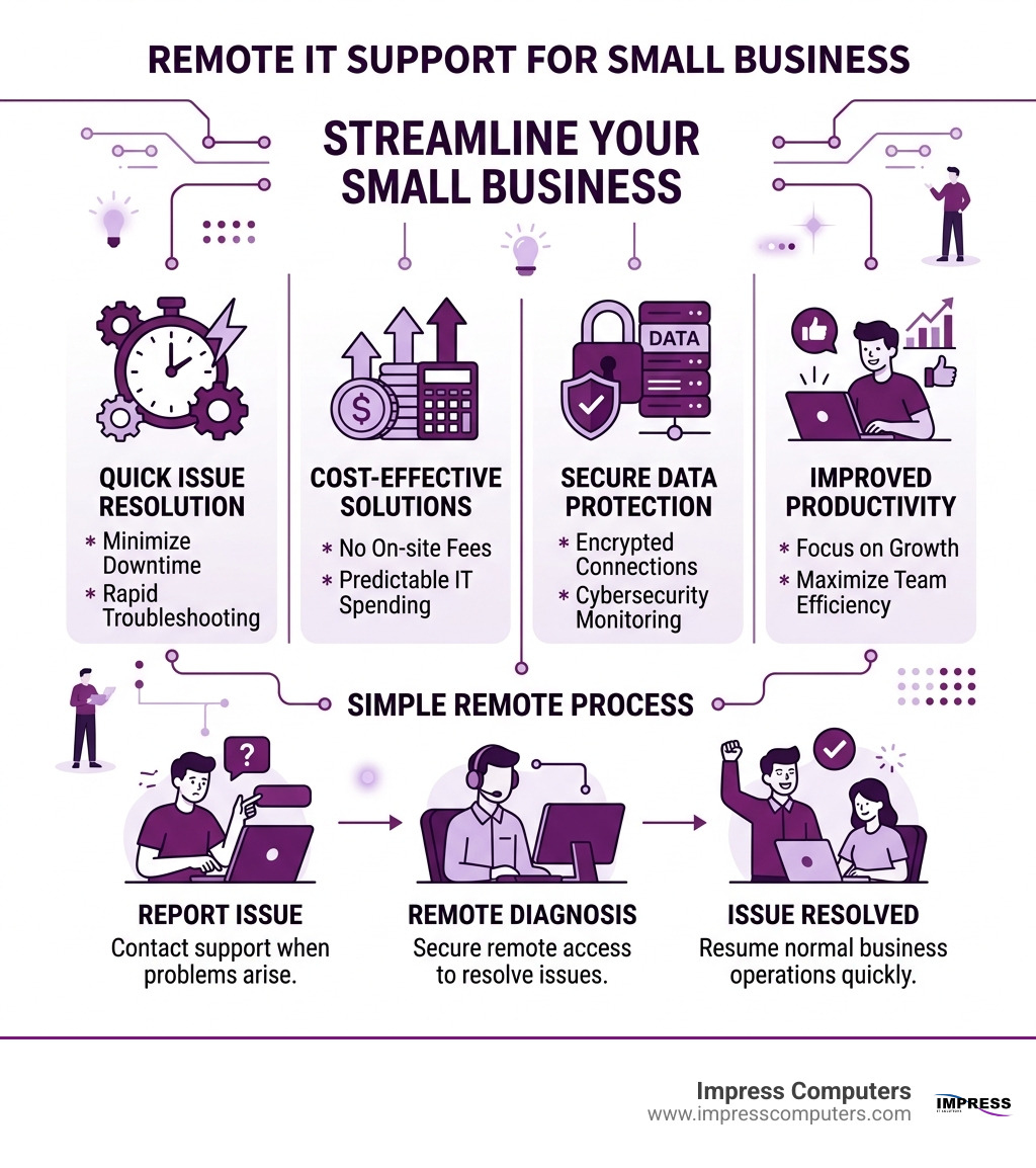 Infographic showing how a remote help desk connection works from business device to technician - remote it support for small Infographic showing how a remote help desk connection works from business device to technician - remote it support for small
