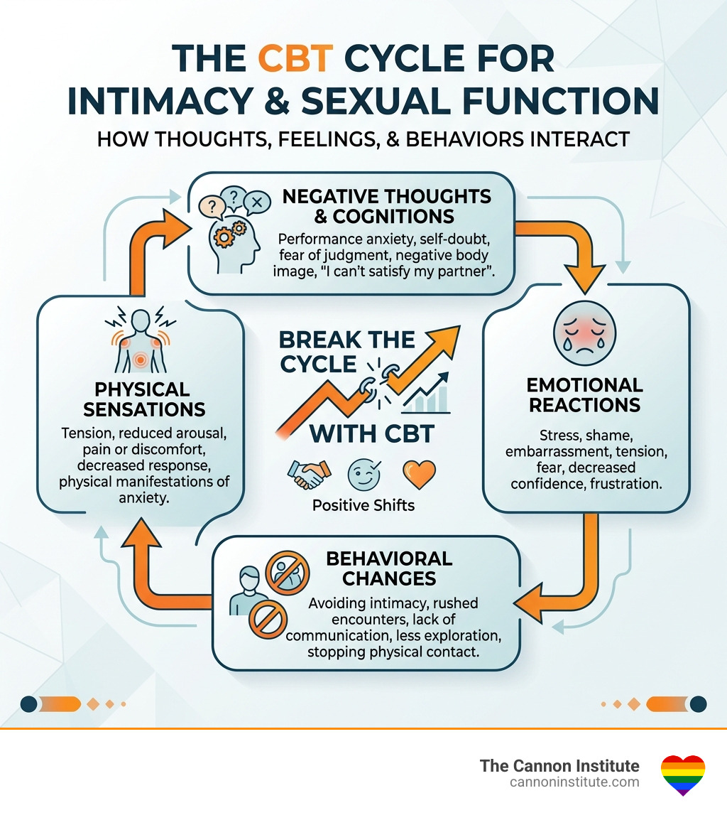 CBT cycle for intimacy and sexual function infographic - can cognitive behavioral therapy treat physical intimacy
