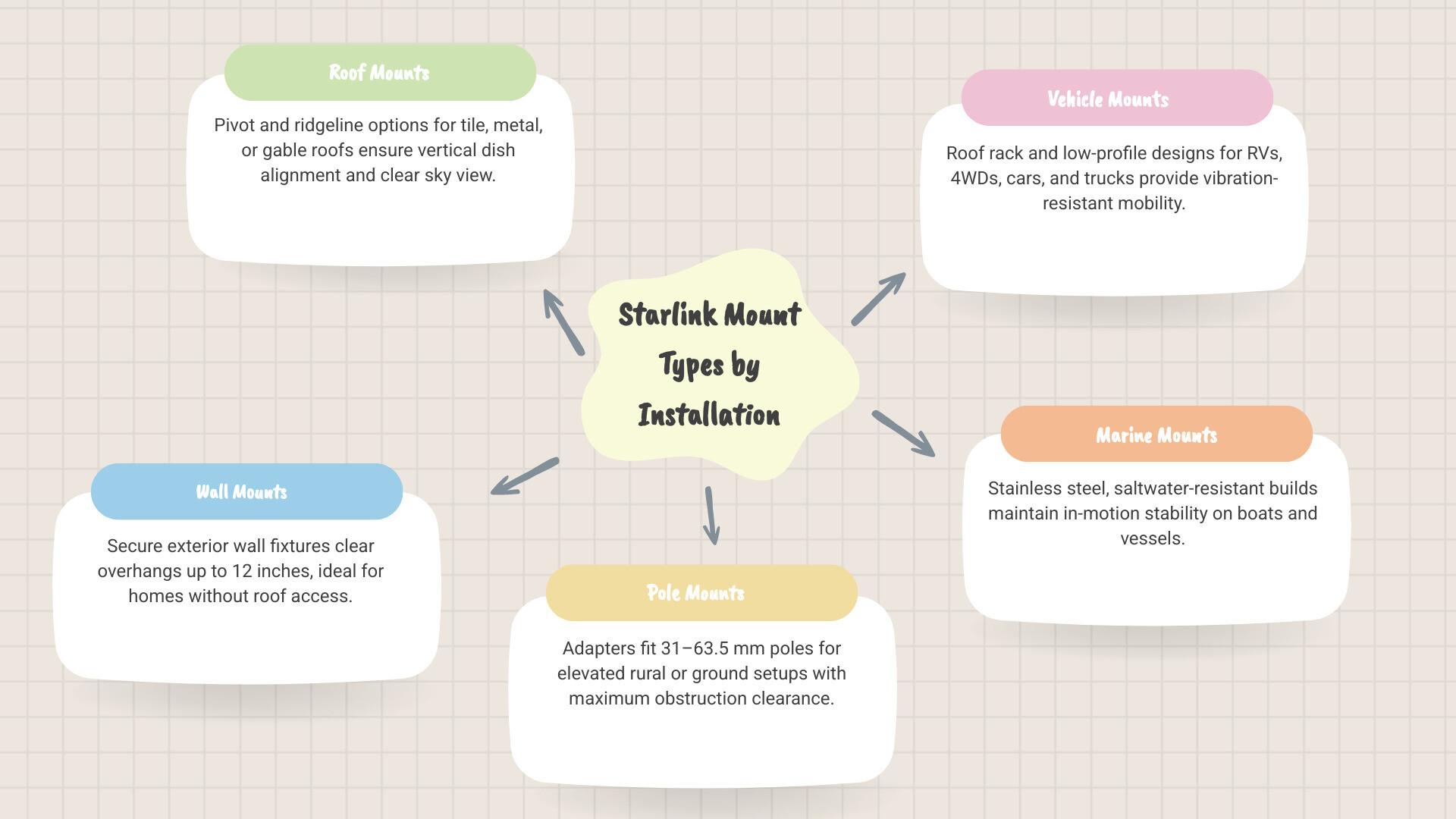 Infographic showing Starlink mount types by installation location: roof, wall, pole, vehicle, marine - mounts for Starlink Infographic showing Starlink mount types by installation location: roof, wall, pole, vehicle, marine - mounts for Starlink