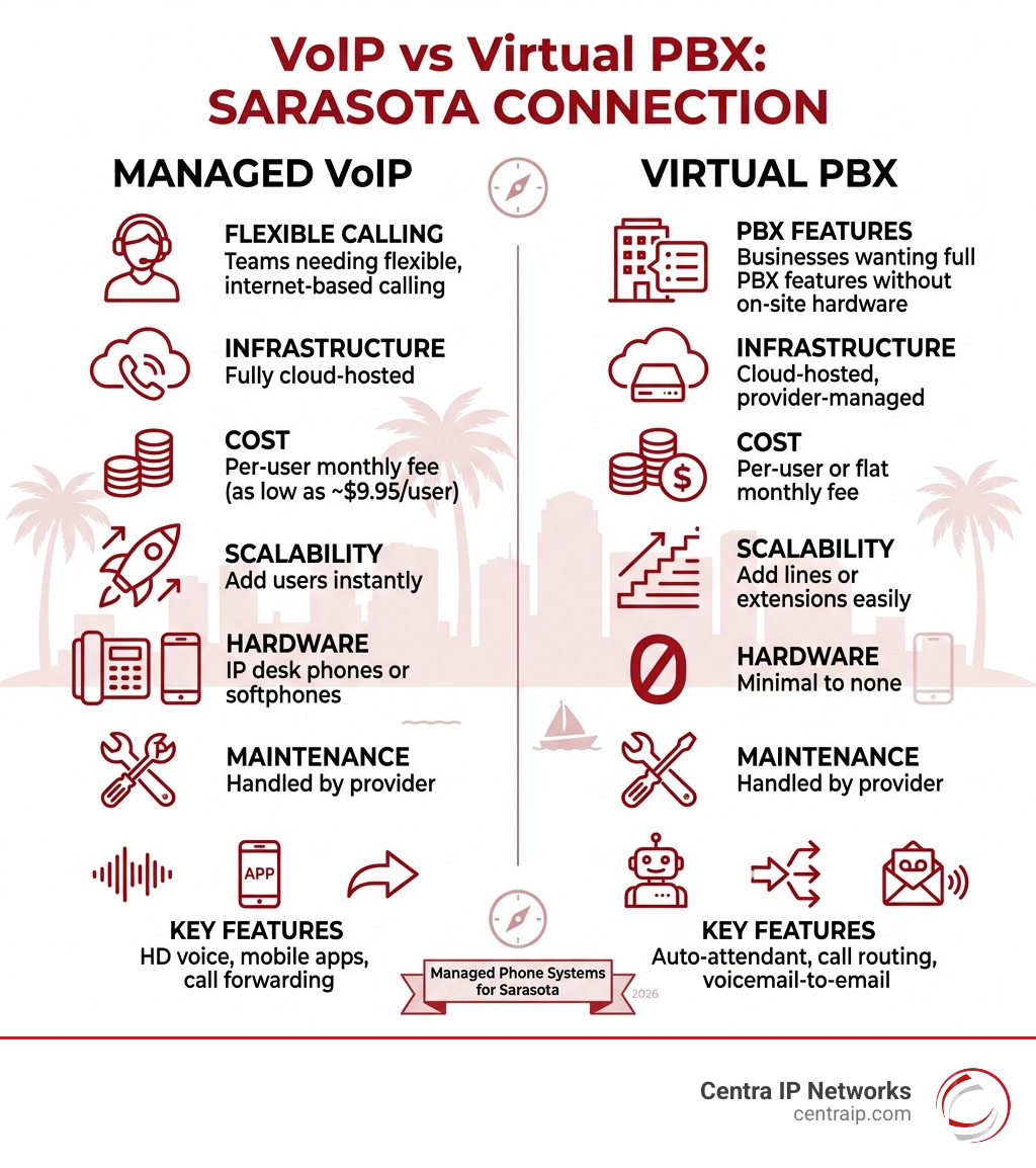 VoIP vs Virtual PBX comparison infographic for Sarasota businesses - managed phone systems sarasota infographic VoIP vs Virtual PBX comparison infographic for Sarasota businesses - managed phone systems sarasota infographic