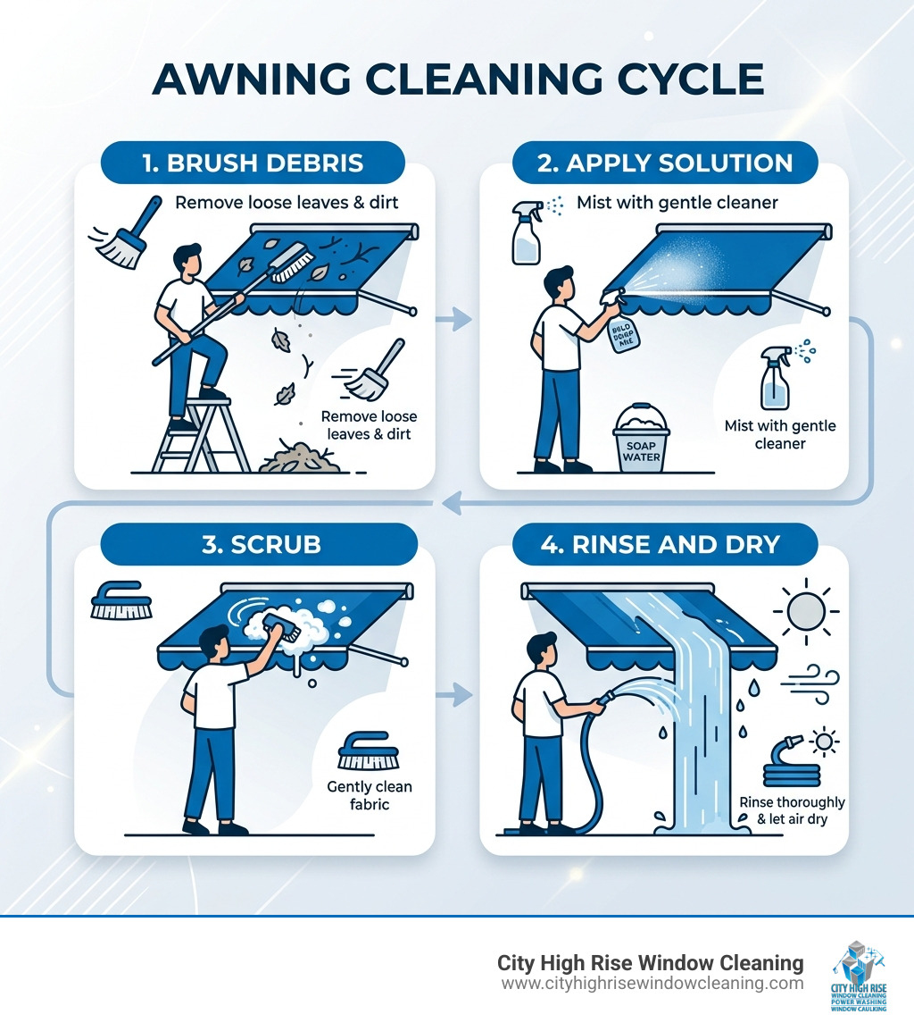 4-step awning cleaning cycle infographic: brush debris, apply solution, scrub, rinse and dry - how to clean awnings 4-step awning cleaning cycle infographic: brush debris, apply solution, scrub, rinse and dry - how to clean awnings