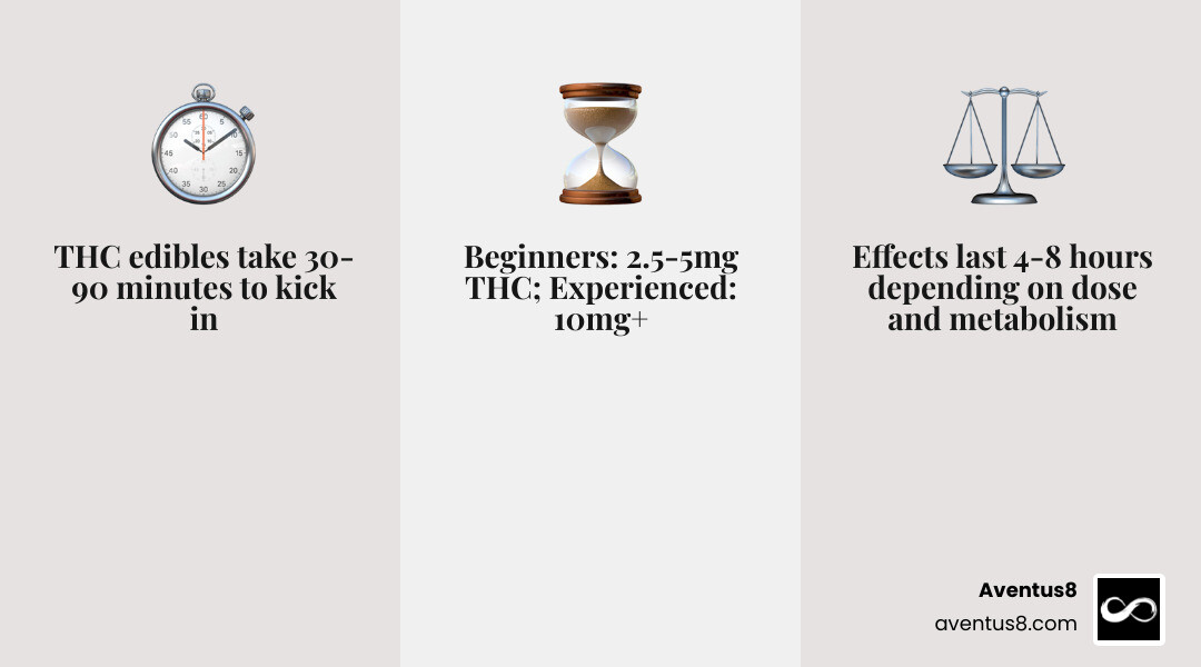 Infographic showing THC edible onset times, effect duration, and dosage guide for beginners vs experienced users - Purchase